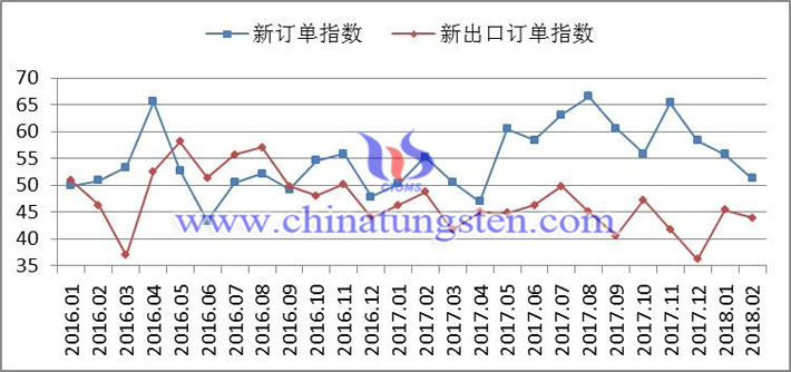 2016年以來(lái)新訂單指數(shù)、新出口訂單指數(shù)變化走勢(shì)圖