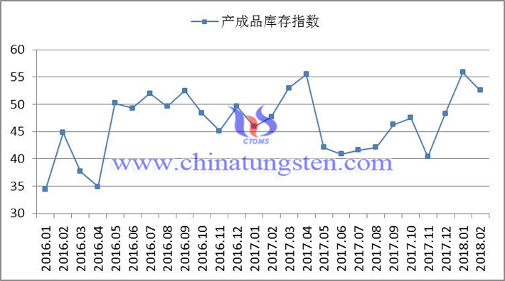 2016年以來(lái)產(chǎn)成品庫(kù)存指數(shù)變化走勢(shì)圖