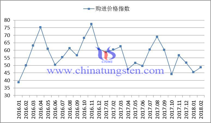 2016年以來(lái)購(gòu)進(jìn)價(jià)格指數(shù)變化走勢(shì)圖
