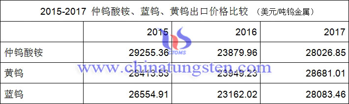2015-2017年仲鎢酸銨、藍鎢、黃鎢出口價格比較圖片