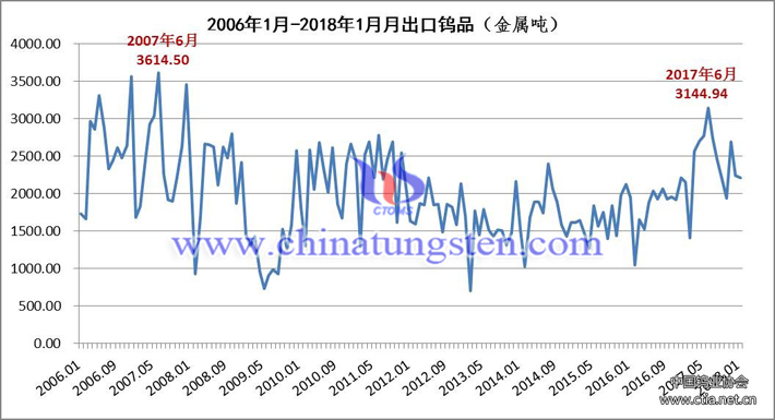 2006年1月-2018年1月月出口鎢品走勢圖