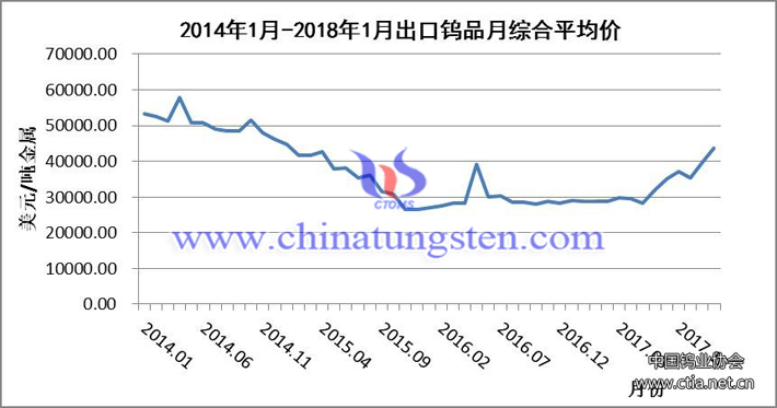 2014年1月-2018年1月出口鎢品綜合平均價圖片