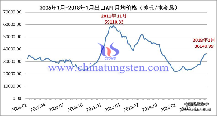 2006年1月-2018年1月出口APT月均價格圖片