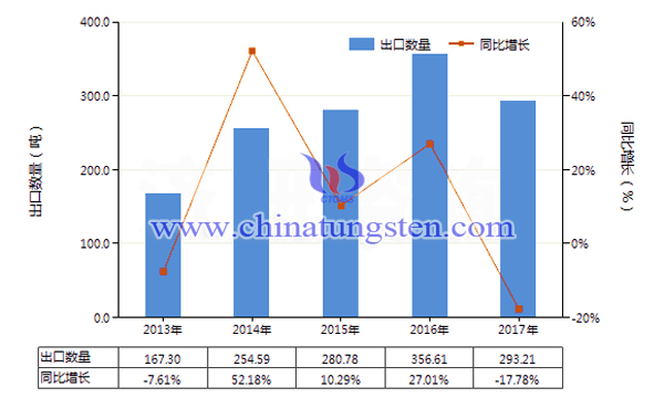 2013-2017年中國其他鎢制品出口量及增速統(tǒng)計(jì)圖片