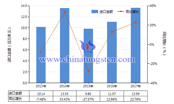 2013-2017年中國其他鎢制品進(jìn)口總額及增速統(tǒng)計(jì)圖片
