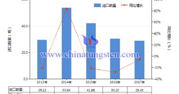 2013-2017年中國其他鎢制品進口量及增速統(tǒng)計圖片