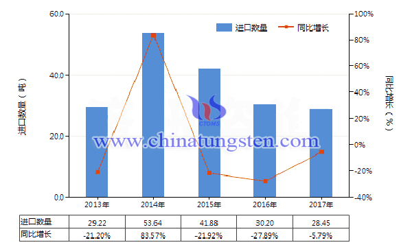 2013-2017年中國其他鎢制品進(jìn)口量及增速統(tǒng)計(jì)圖片
