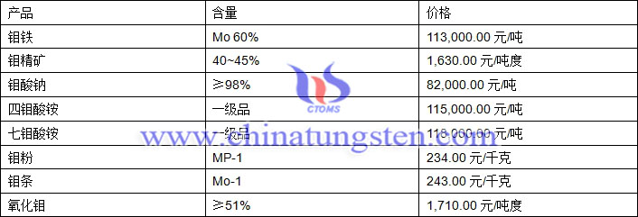 2018年5月15日鉬價格圖片