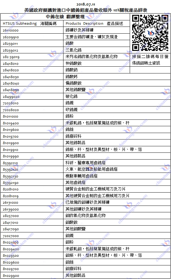 美國政府?dāng)M對(duì)進(jìn)口中國鎢鉬產(chǎn)品征收額外10%關(guān)稅產(chǎn)品詳表