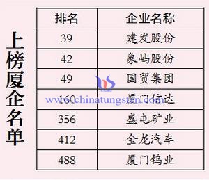 《財(cái)富》中國(guó)500強(qiáng)上榜廈企名單圖片