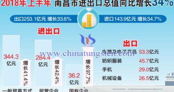2018年上半年南昌進(jìn)出口總值同比增34%