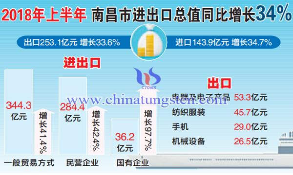 2018年上半年南昌進(jìn)出口總值同比增34%