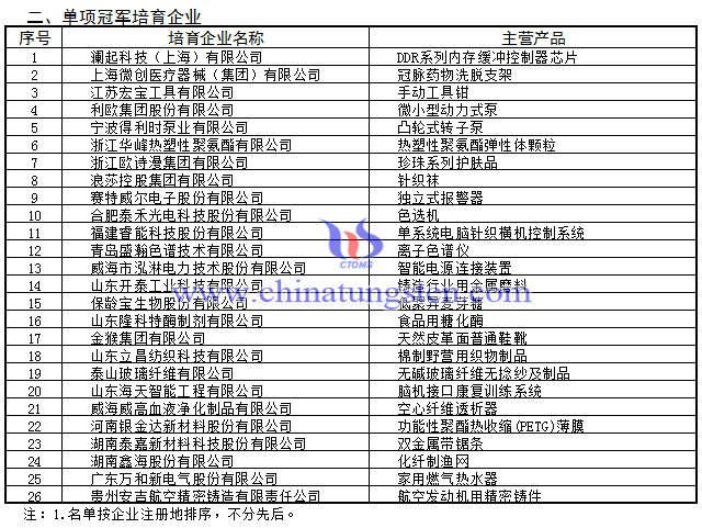第三批制造業(yè)單項(xiàng)冠軍培育企業(yè)