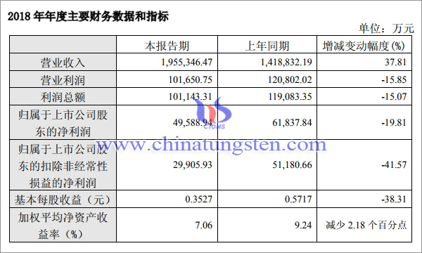 廈鎢2018年年度財(cái)務(wù)數(shù)據(jù)圖片
