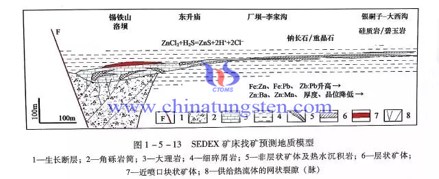 SEDEX礦床找礦預(yù)測(cè)地質(zhì)模型圖