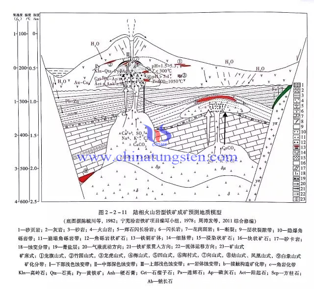 陸相火山巖型鐵礦成礦預(yù)測(cè)地質(zhì)模型圖