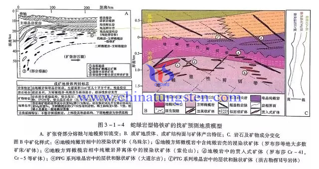 蛇綠巖型鉻鐵礦的找礦預(yù)測(cè)地質(zhì)模型