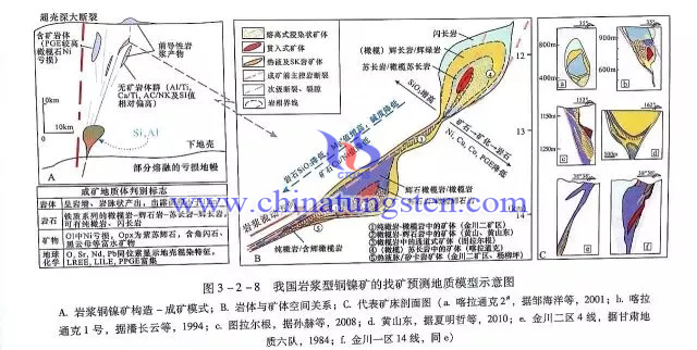 我國(guó)巖漿型銅鎳礦的找礦預(yù)測(cè)地質(zhì)模型示意圖
