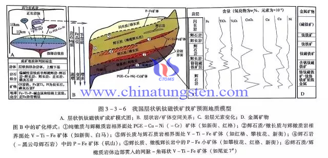 我國(guó)層狀釩鈦磁鐵礦找礦預(yù)測(cè)地質(zhì)模型