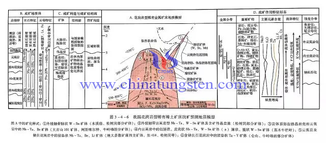 我國(guó)花崗巖型稀有稀土礦床找礦預(yù)測(cè)地質(zhì)模型