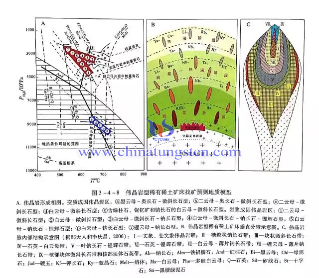 偉晶巖型稀有稀土礦床找礦預(yù)測(cè)地質(zhì)模型
