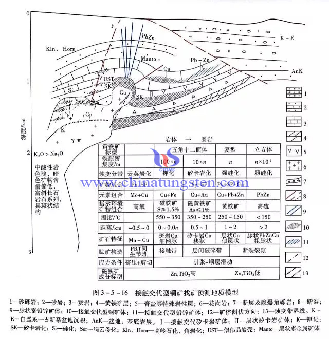 接觸交代型銅礦找礦預(yù)測(cè)地質(zhì)模型