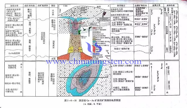 斑巖型Cu-Au礦床找礦預(yù)測(cè)的地質(zhì)模型