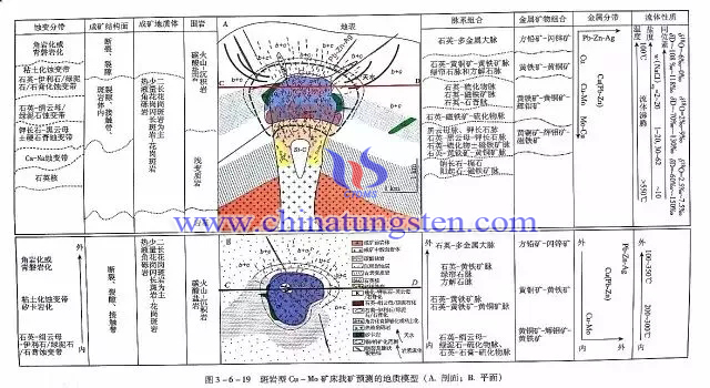 斑巖型Cu-Mo礦床找礦預(yù)測(cè)的地質(zhì)模型