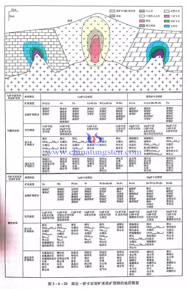 斑巖-矽卡巖型礦床找礦預(yù)測(cè)的地質(zhì)模型