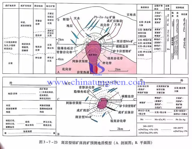 斑巖型鉬礦床找礦預(yù)測(cè)地質(zhì)模型