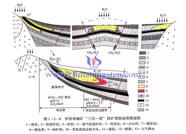 砂巖型鈾礦“三位一體”找礦預(yù)測(cè)地質(zhì)模型地