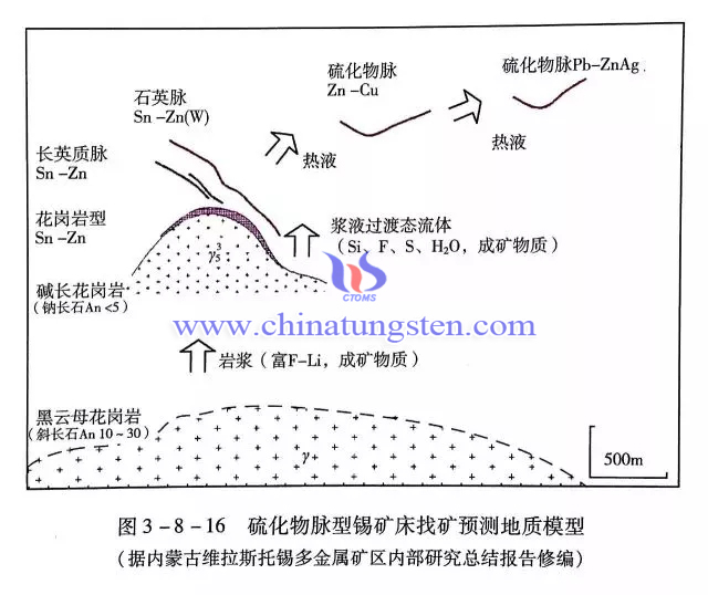 硫化物脈型錫礦床找礦預(yù)測(cè)地質(zhì)模型