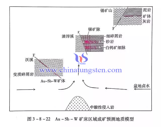 Au-Sb-W礦床區(qū)域成礦預(yù)測(cè)地質(zhì)模型