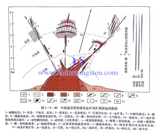 中低溫巖漿熱液型金礦找礦預(yù)測(cè)地質(zhì)模型