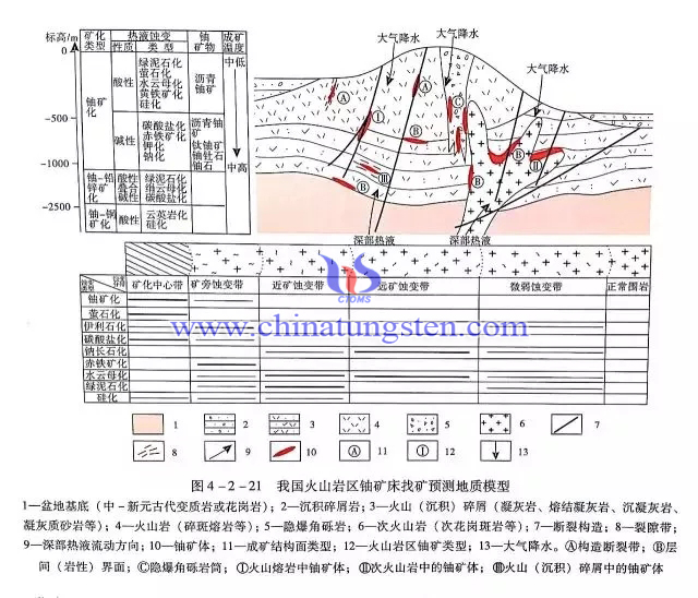 我國(guó)火山巖區(qū)鈾礦床找礦預(yù)測(cè)地質(zhì)模型