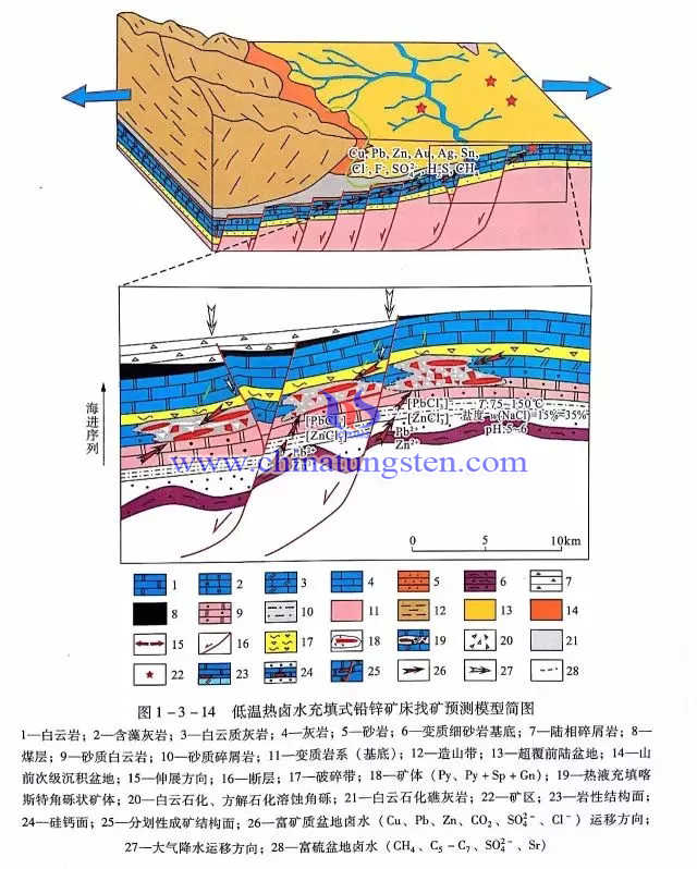 低溫鹵水充填式鉛鋅礦床找礦預(yù)測(cè)地質(zhì)模型圖