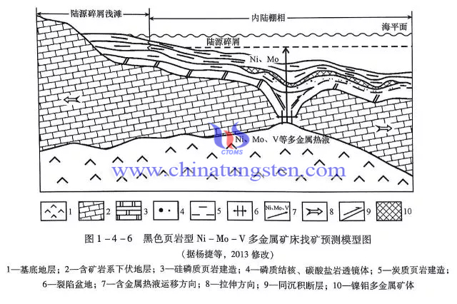 黑色葉巖型Ni-Mo-V多金屬礦床預(yù)測(cè)模型圖