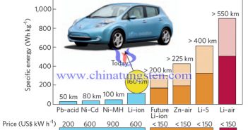 各類電池電動汽車?yán)m(xù)航能力