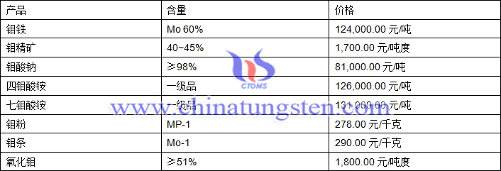 2019年2月22日鉬價(jià)格圖片