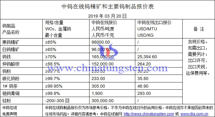 2019年3月20日鎢價(jià)格圖片