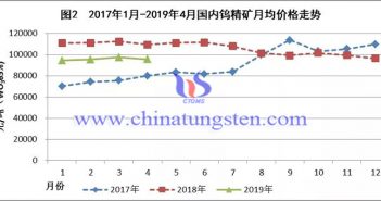 2017年1月-2019年4月國內(nèi)鎢精礦月均價格走勢圖