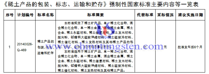 《稀土產(chǎn)品的包裝、標(biāo)志、運輸和貯存》強制性國家標(biāo)準(zhǔn)主要內(nèi)容等一覽表