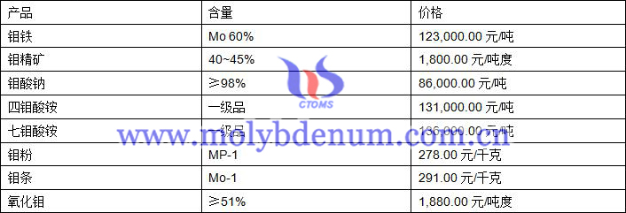 2019年10月23日鉬價(jià)格圖片