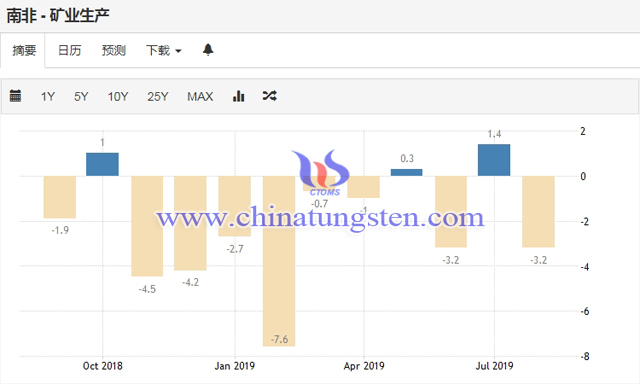 南非礦業(yè)生產(chǎn)走勢(shì)