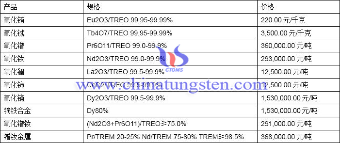 2019年11月6日稀土價格圖片2019年11月6日稀土價格圖片