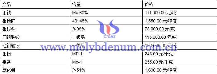 2019年12月10日鉬價(jià)格圖片