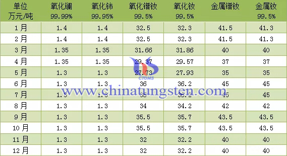 2019年北方稀土集團(tuán)稀土產(chǎn)品掛牌價(jià) 