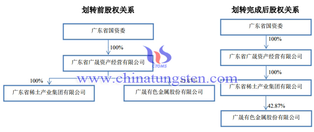 廣晟有色控股權(quán)無償劃轉(zhuǎn)至廣東稀土集團(tuán)