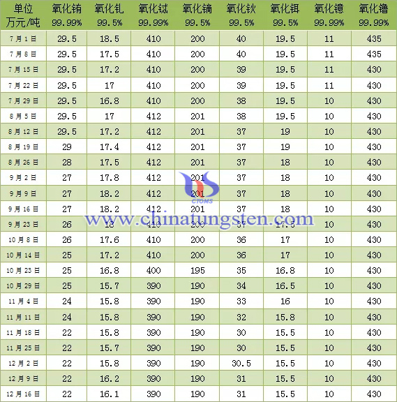 2019年南方稀土集團(tuán)主要稀土氧化物掛牌價(jià)