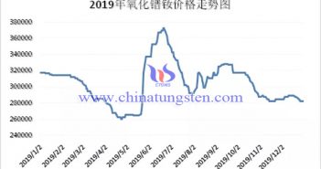 2019年氧化鐠釹價(jià)格走勢(shì)圖